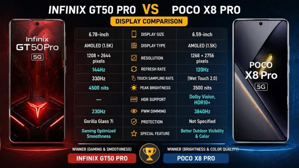 Infinix GT50 Pro vs POCO X8 Pro: Best Midrange War in 2026