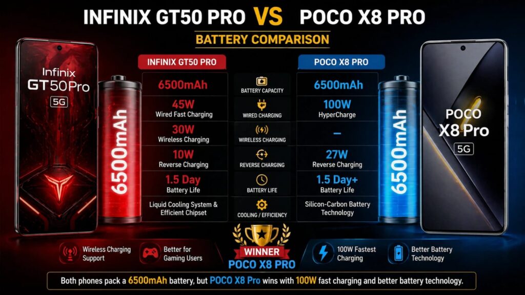 Infinix GT50 Pro vs POCO X8 Pro: Best Midrange War in 2026
