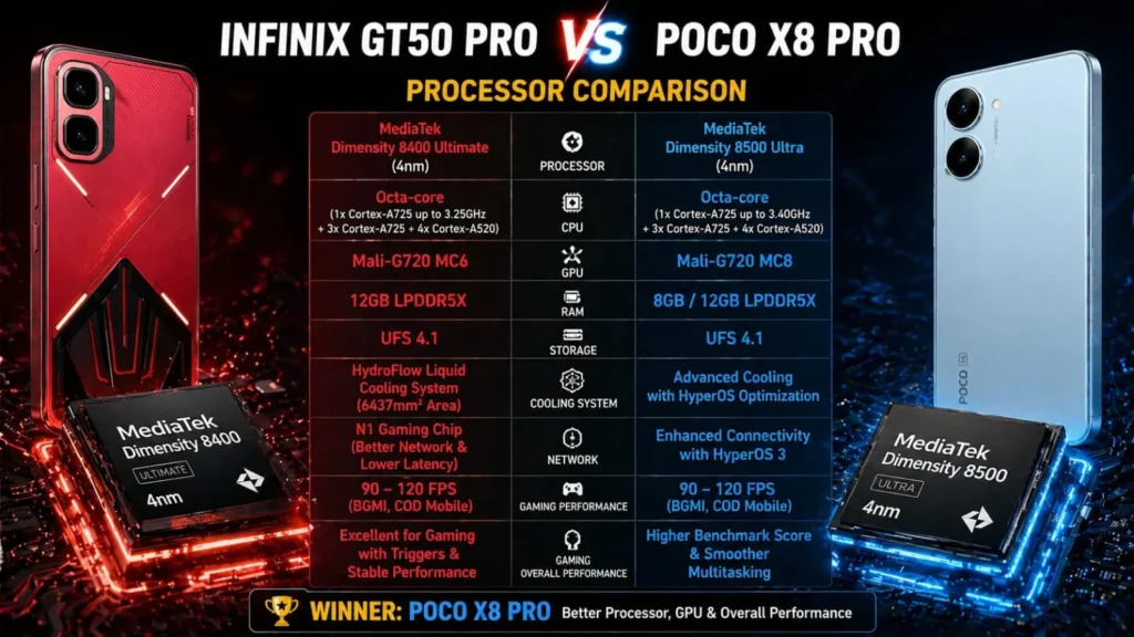 Gaming performance and benchmark power comparison on smartphone