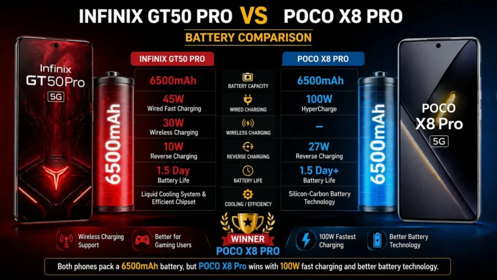 Smartphone battery backup and fast charging speed comparison