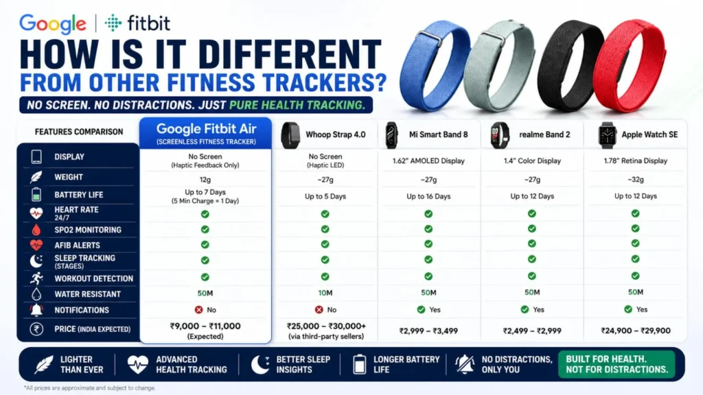 Google Fitbit Air comparison with other fitness trackers