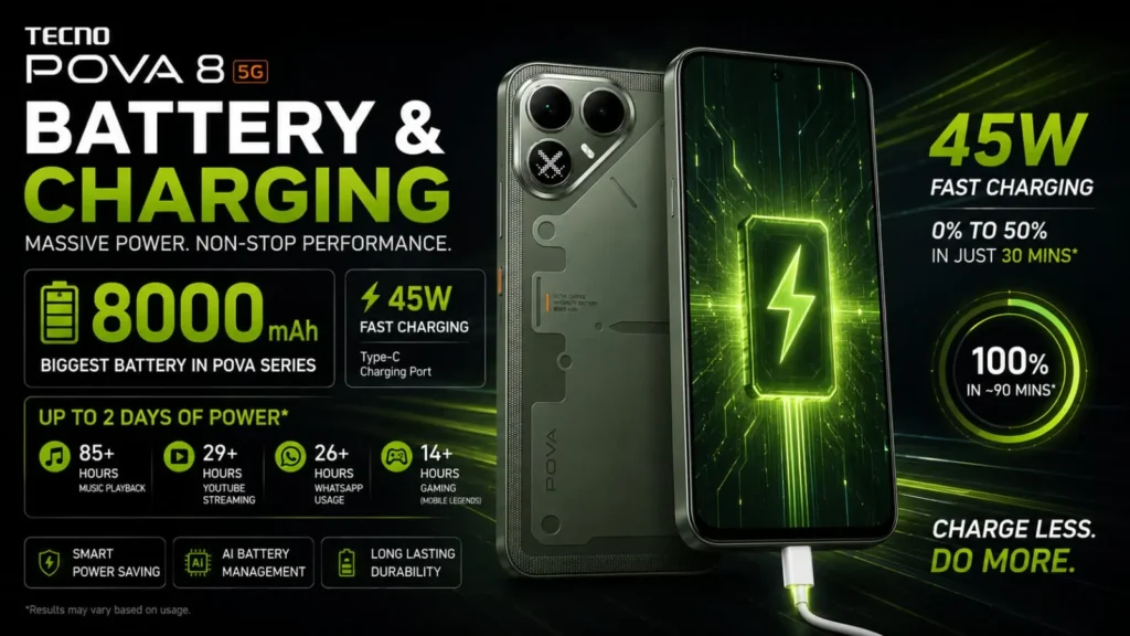 Tecno POVA 8 8000mAh battery with 45W charging